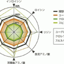 アミノ酸スコア表│ミドリムシ（ユーグレナ）に含まれるアミノ酸のスコアとは？