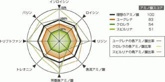 アミノ酸スコア表│ミドリムシ（ユーグレナ）に含まれるアミノ酸のスコアとは？