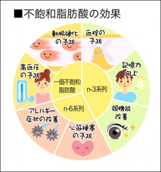 ミドリムシ（ユーグレナ）に含まれる不飽和脂肪酸の効果を解説した図