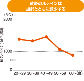 体内のルテイン量が年齢とともに減少していくことを解説したグラフ