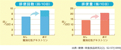 排便回数と量のグラフ│腸内環境を整える「難消化性デキストリン」とは？