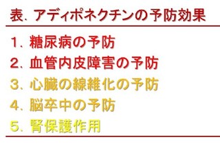 糖尿病や高血圧などに対するアディポネクチンの効果を示した図