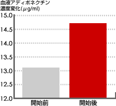 ミドリムシ摂取前と摂取後のアディポネクチンの量を表した棒グラフ