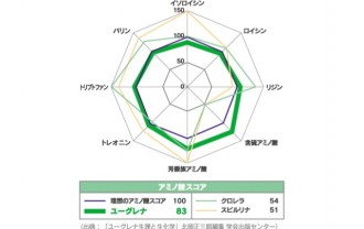 アミノ酸スコア解説イラスト│ユーグレナのアミノ酸スコアは「83」