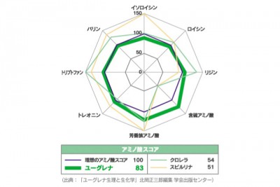 アミノ酸スコア解説イラスト│ユーグレナのアミノ酸スコアは「83」