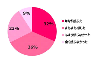 妊娠中、不調を感じましたか？