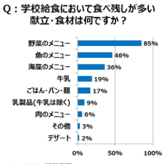 ミドリムシで野菜不足は解消できる？